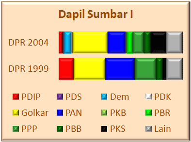 Sumbar I